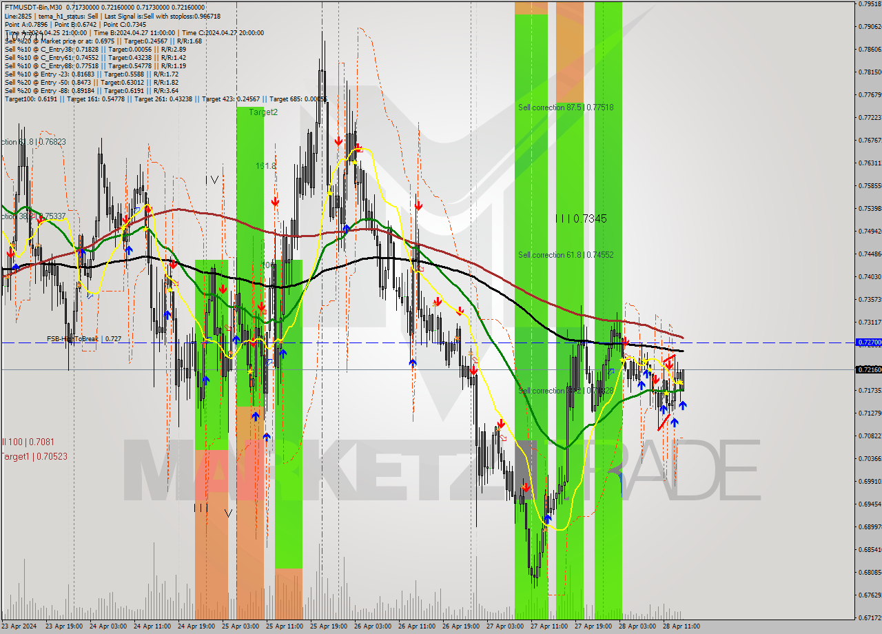 FTMUSDT-Bin M30 Signal