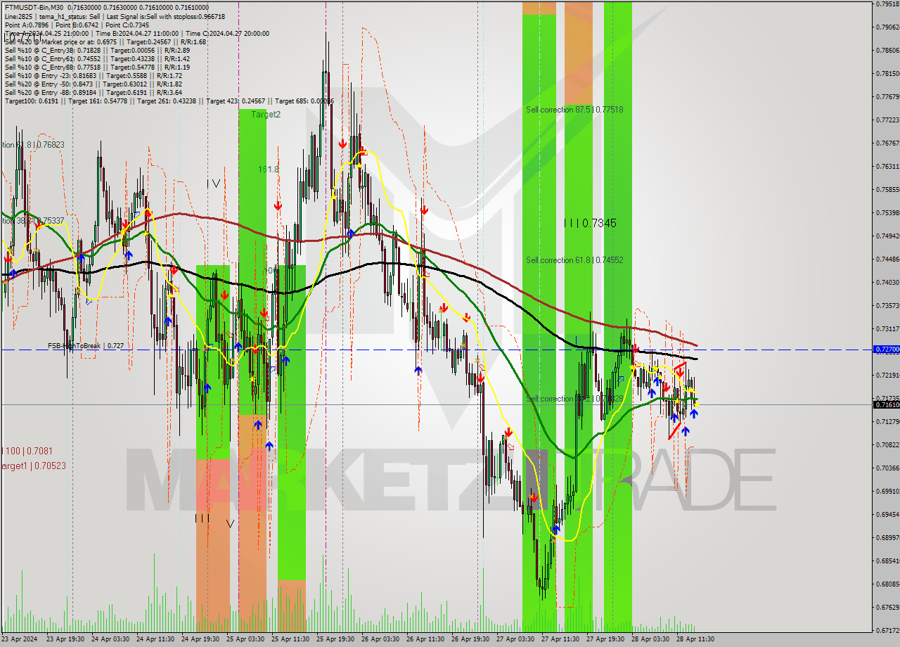 FTMUSDT-Bin M30 Signal