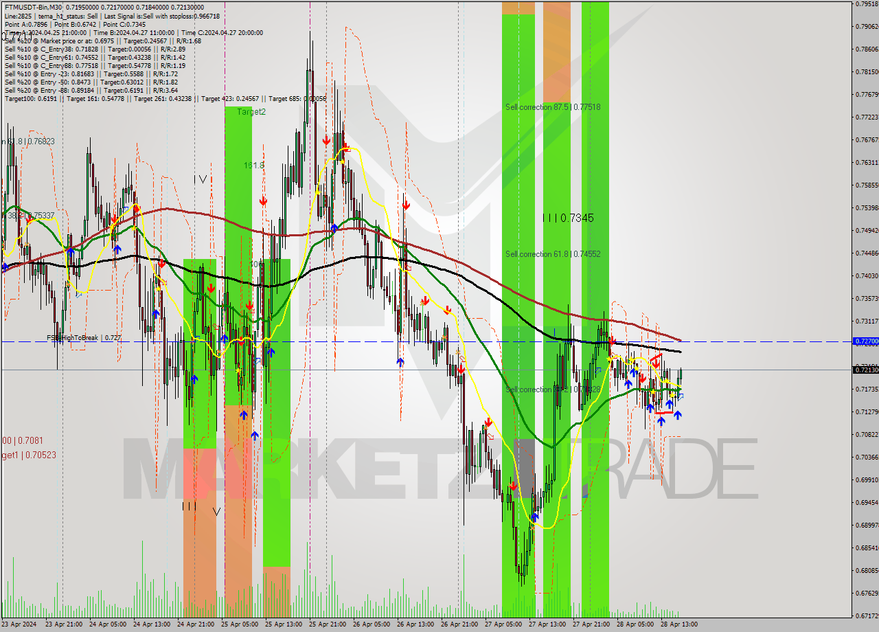 FTMUSDT-Bin M30 Signal