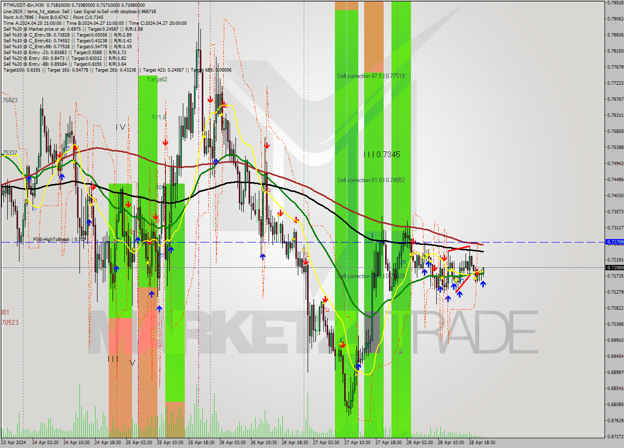 FTMUSDT-Bin M30 Signal