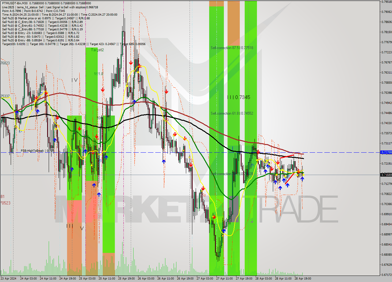 FTMUSDT-Bin M30 Signal