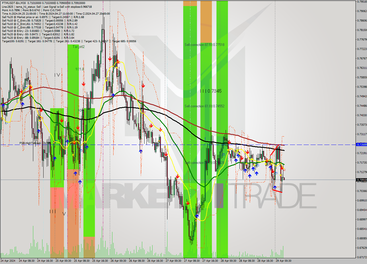 FTMUSDT-Bin M30 Signal