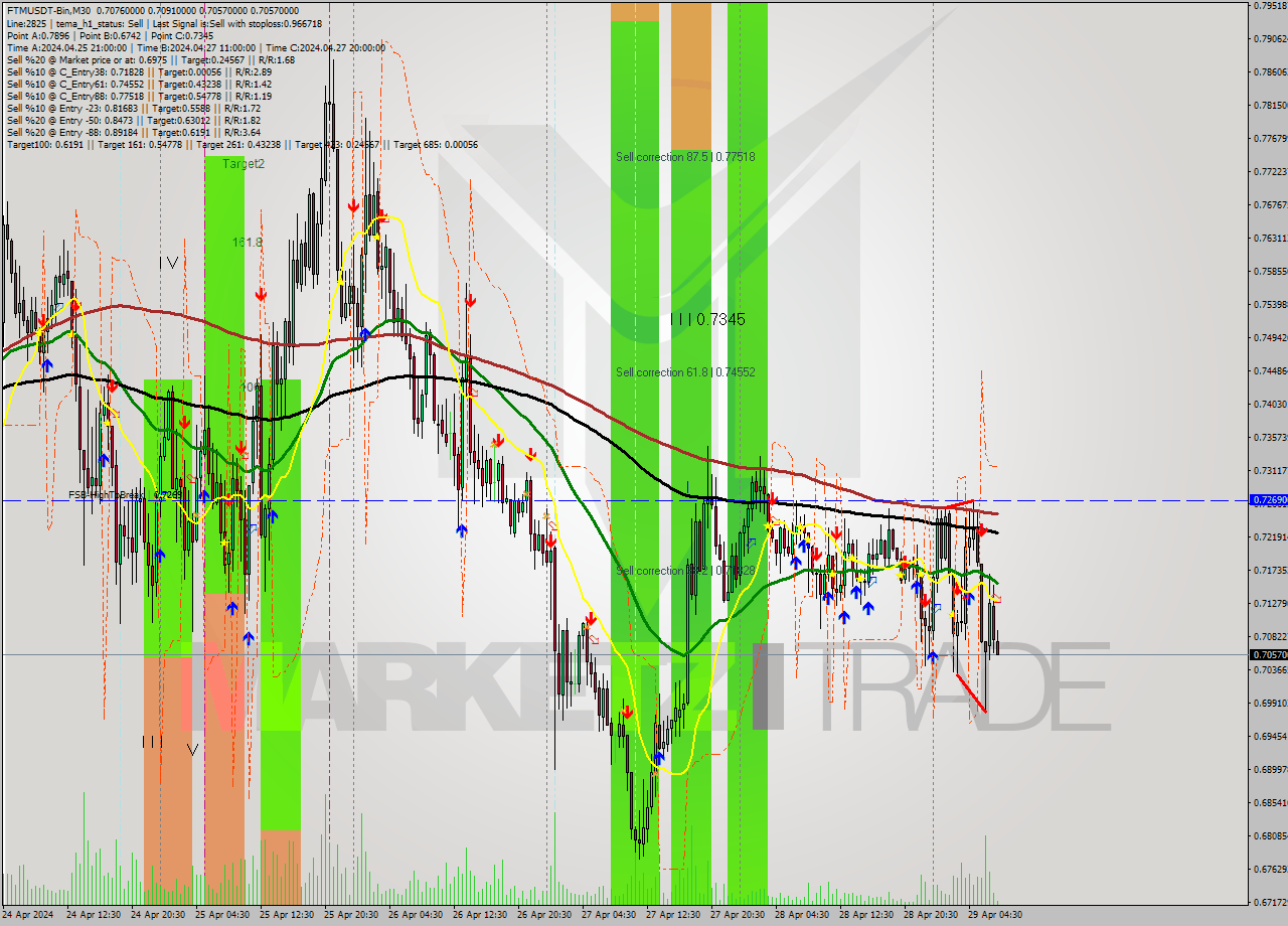FTMUSDT-Bin M30 Analysis FTMUSDT-Bin M30 Signal