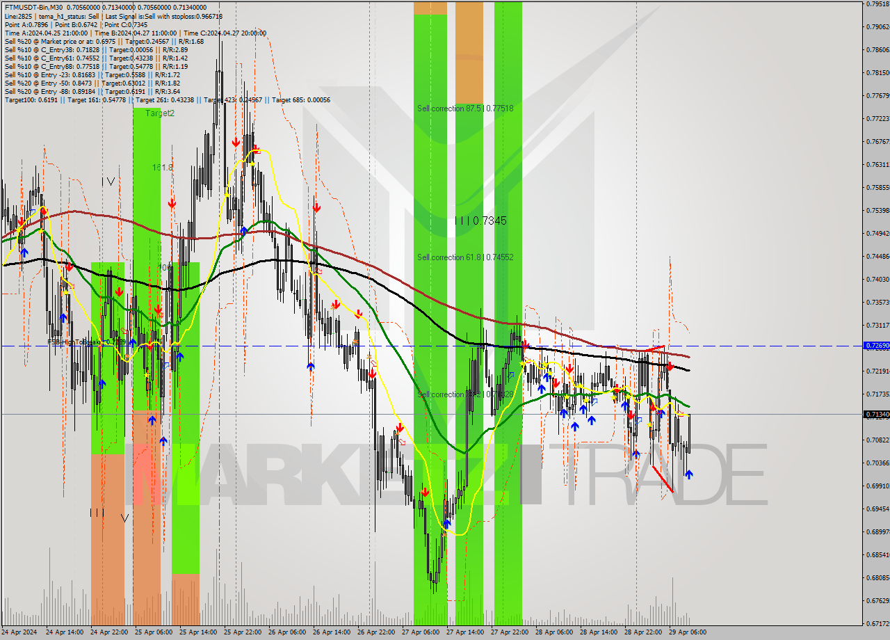 FTMUSDT-Bin M30 Signal