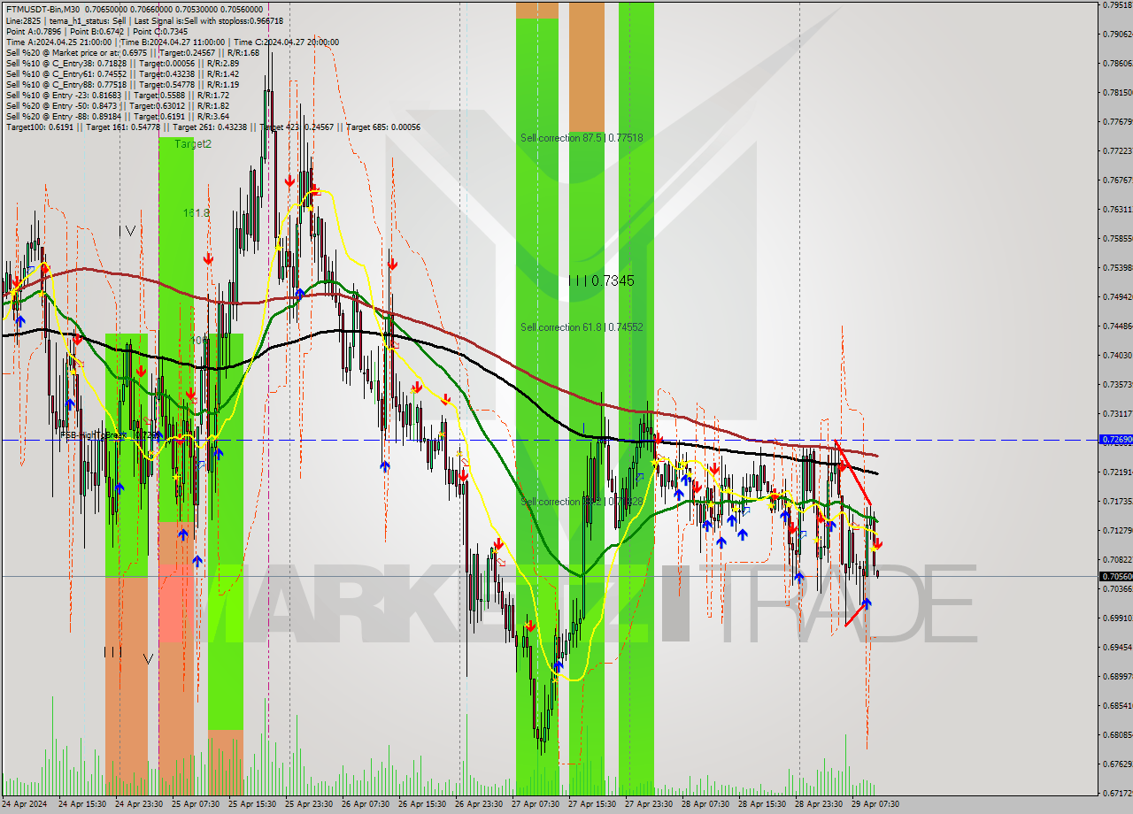 FTMUSDT-Bin M30 Signal