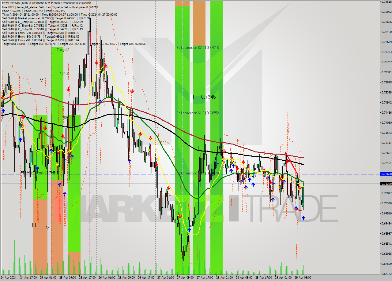 FTMUSDT-Bin M30 Signal