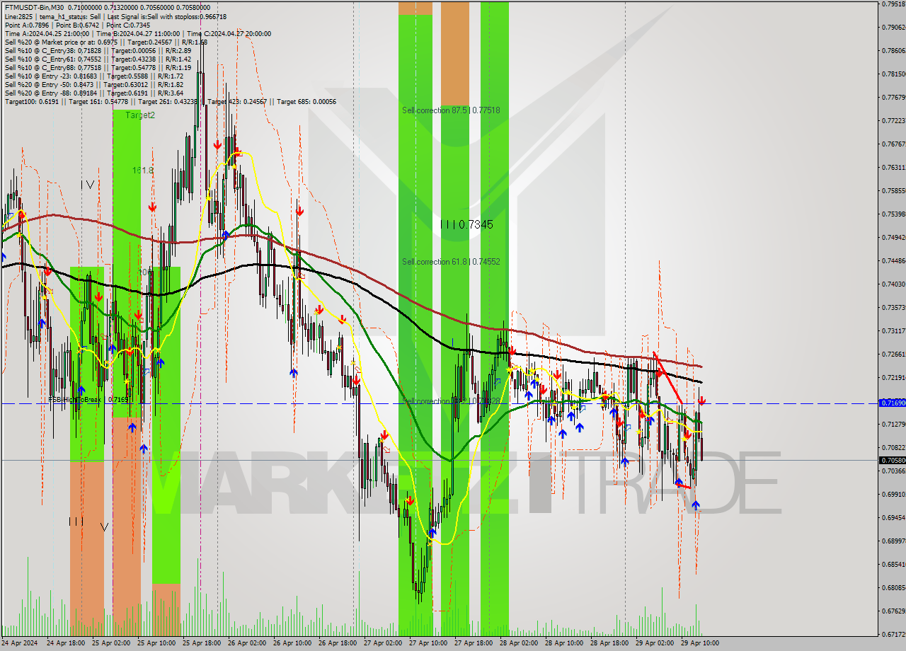 FTMUSDT-Bin M30 Signal