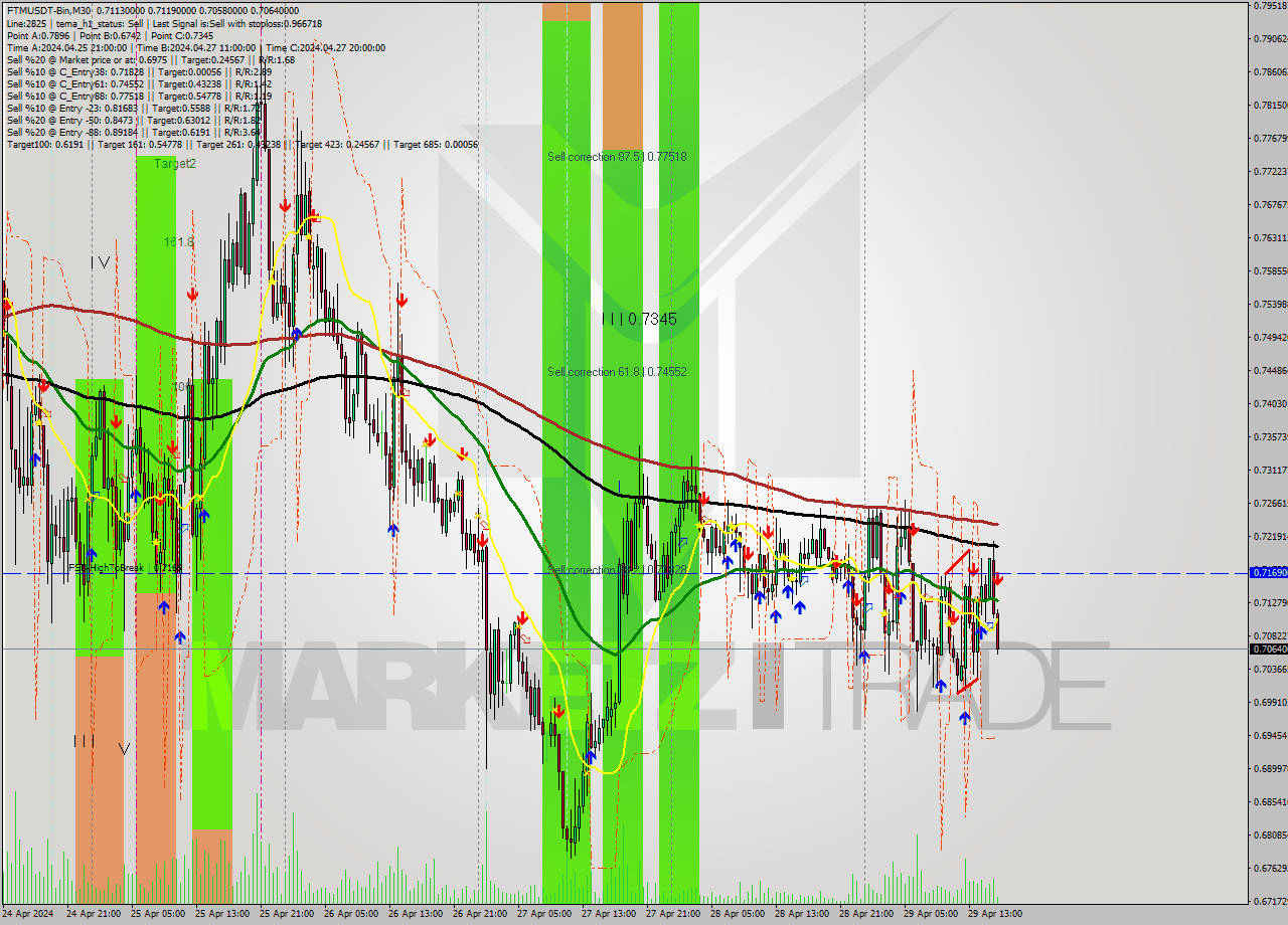 FTMUSDT-Bin M30 Signal