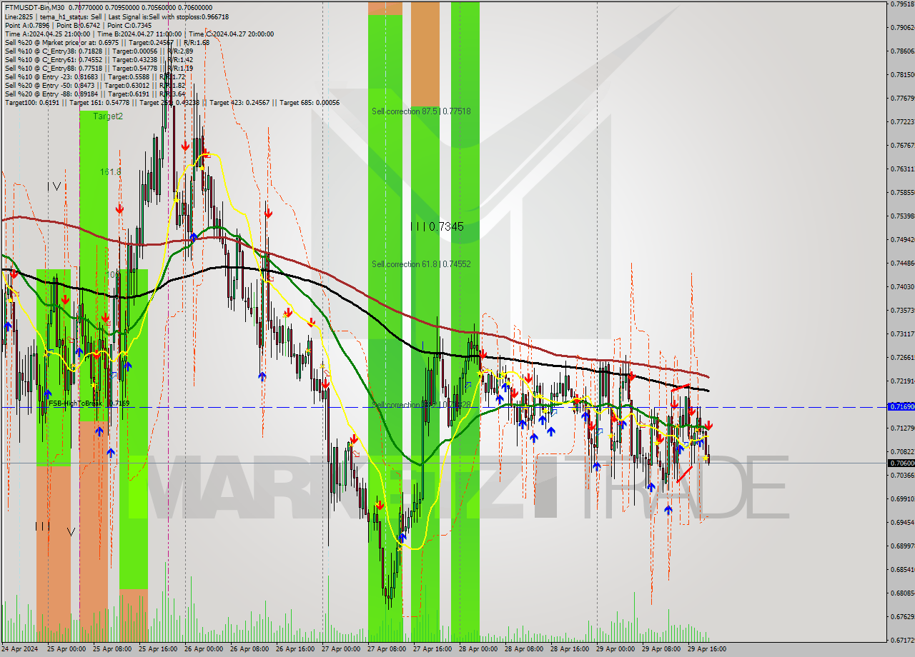 FTMUSDT-Bin M30 Signal