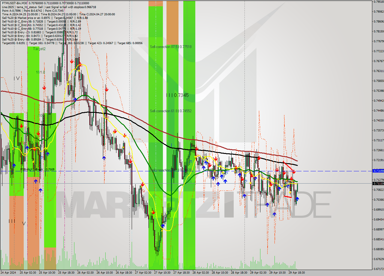 FTMUSDT-Bin M30 Signal