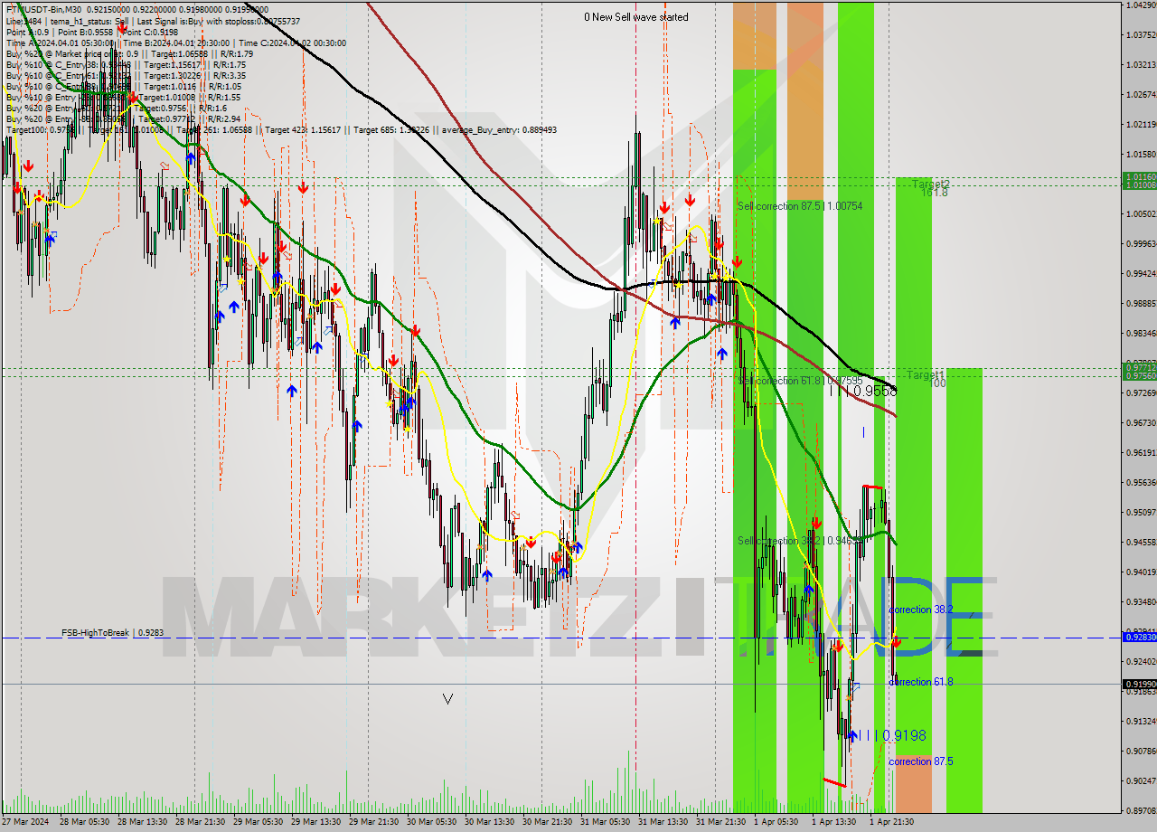 FTMUSDT-Bin M30 Signal