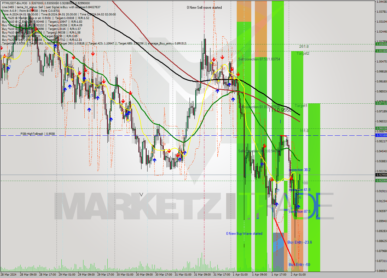 FTMUSDT-Bin M30 Signal