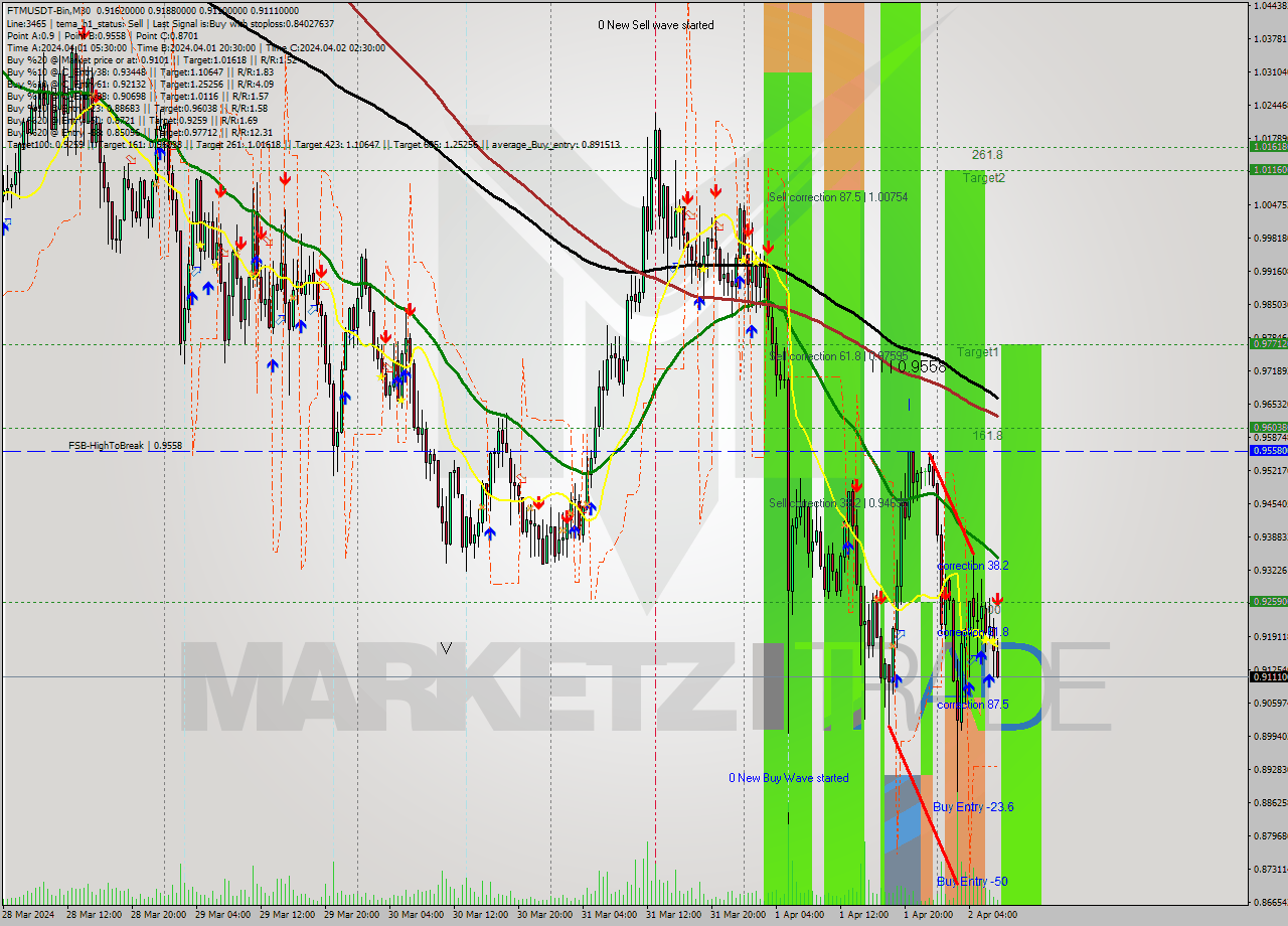 FTMUSDT-Bin M30 Signal