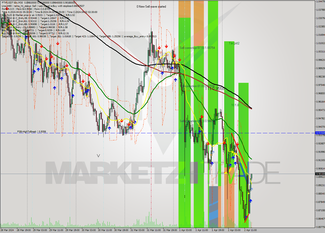 FTMUSDT-Bin M30 Signal