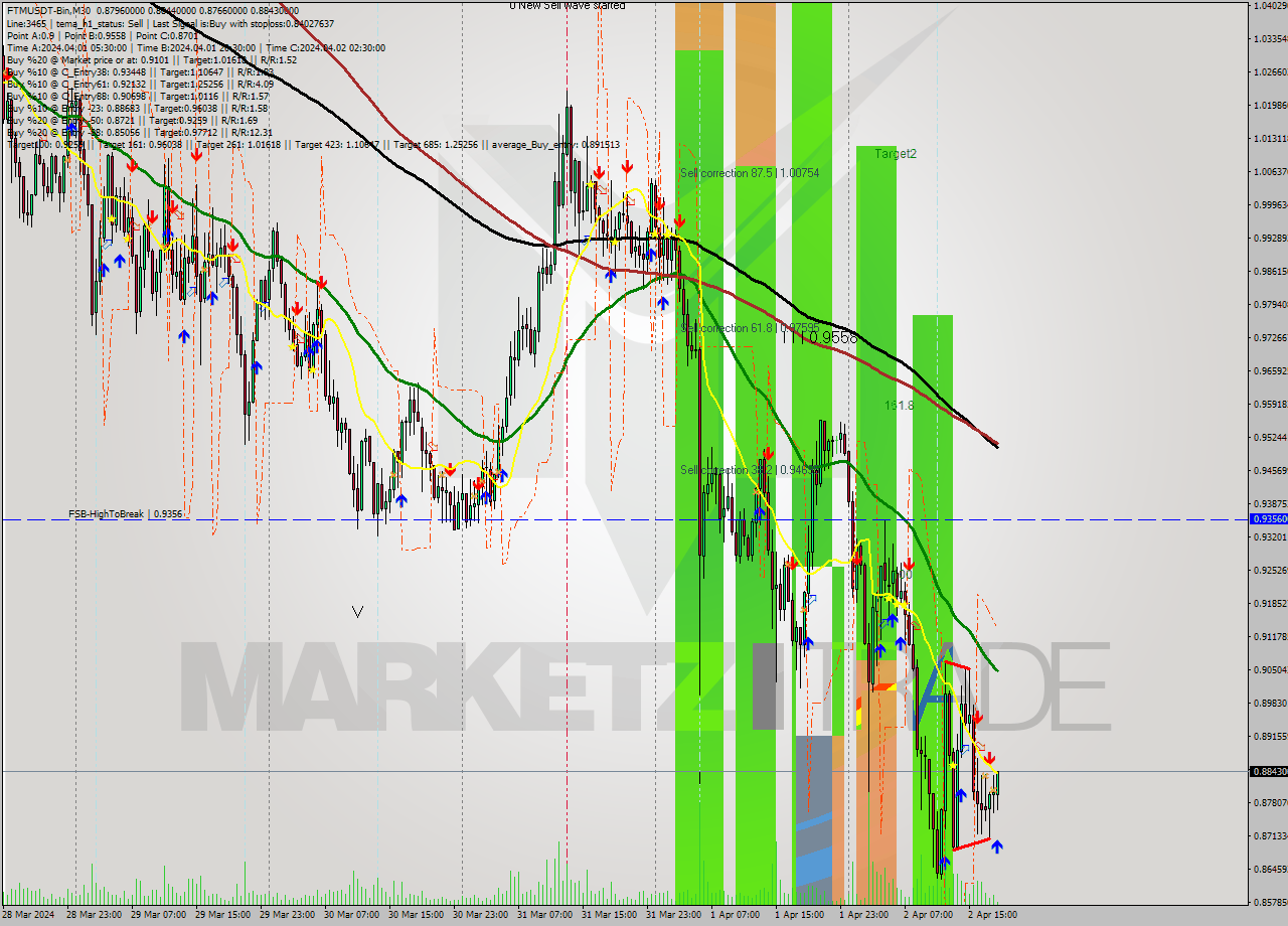 FTMUSDT-Bin M30 Signal