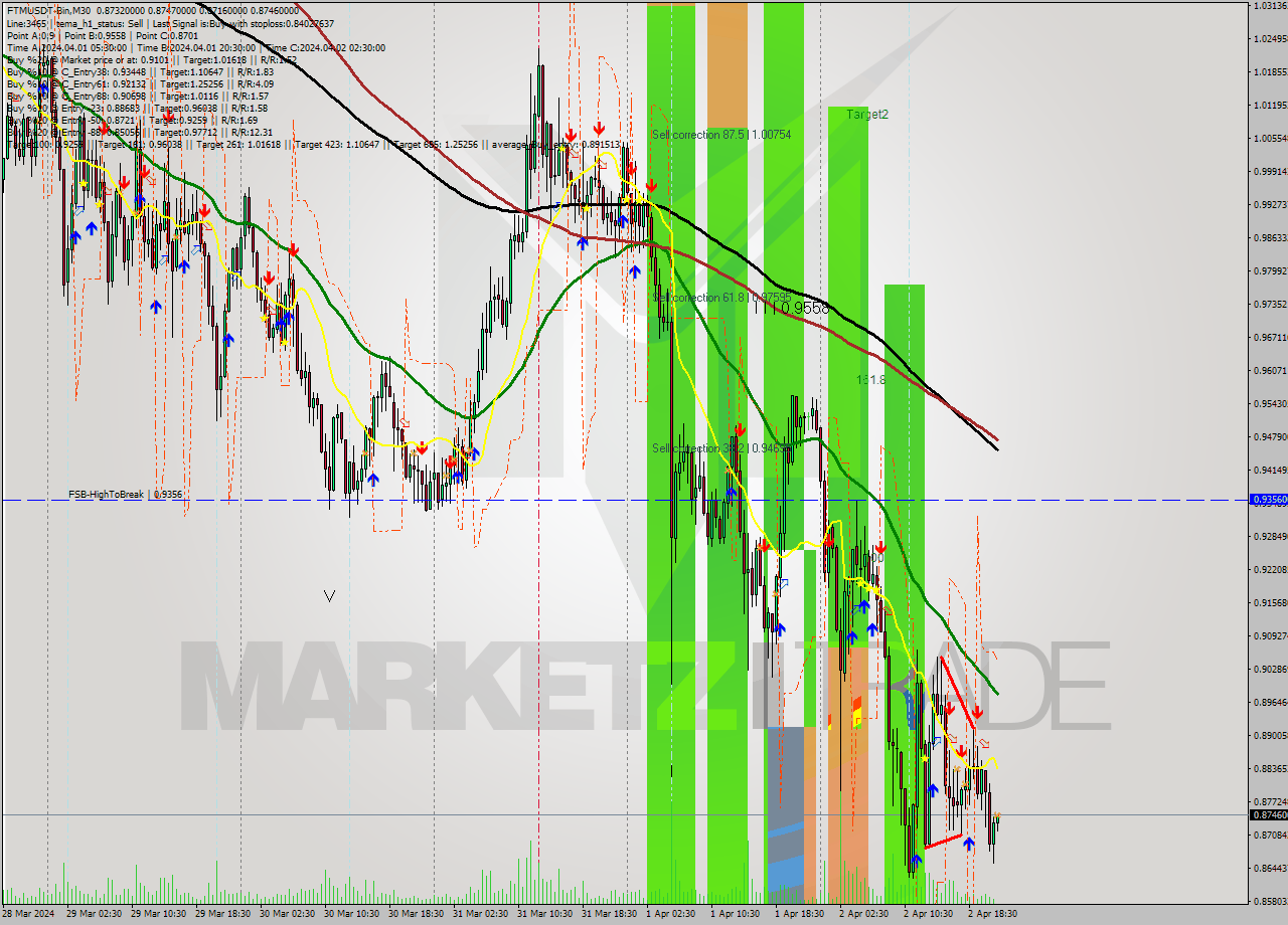 FTMUSDT-Bin M30 Signal