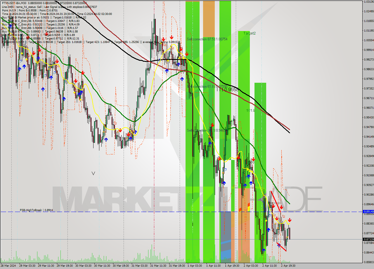 FTMUSDT-Bin M30 Signal