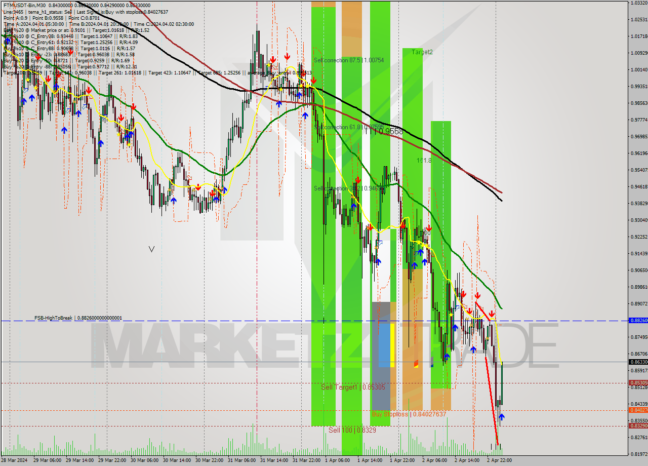FTMUSDT-Bin M30 Signal