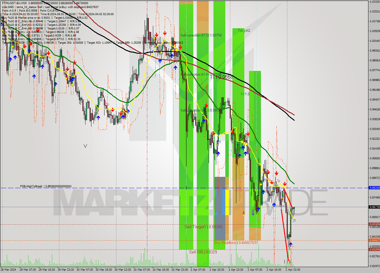 FTMUSDT-Bin M30 Signal