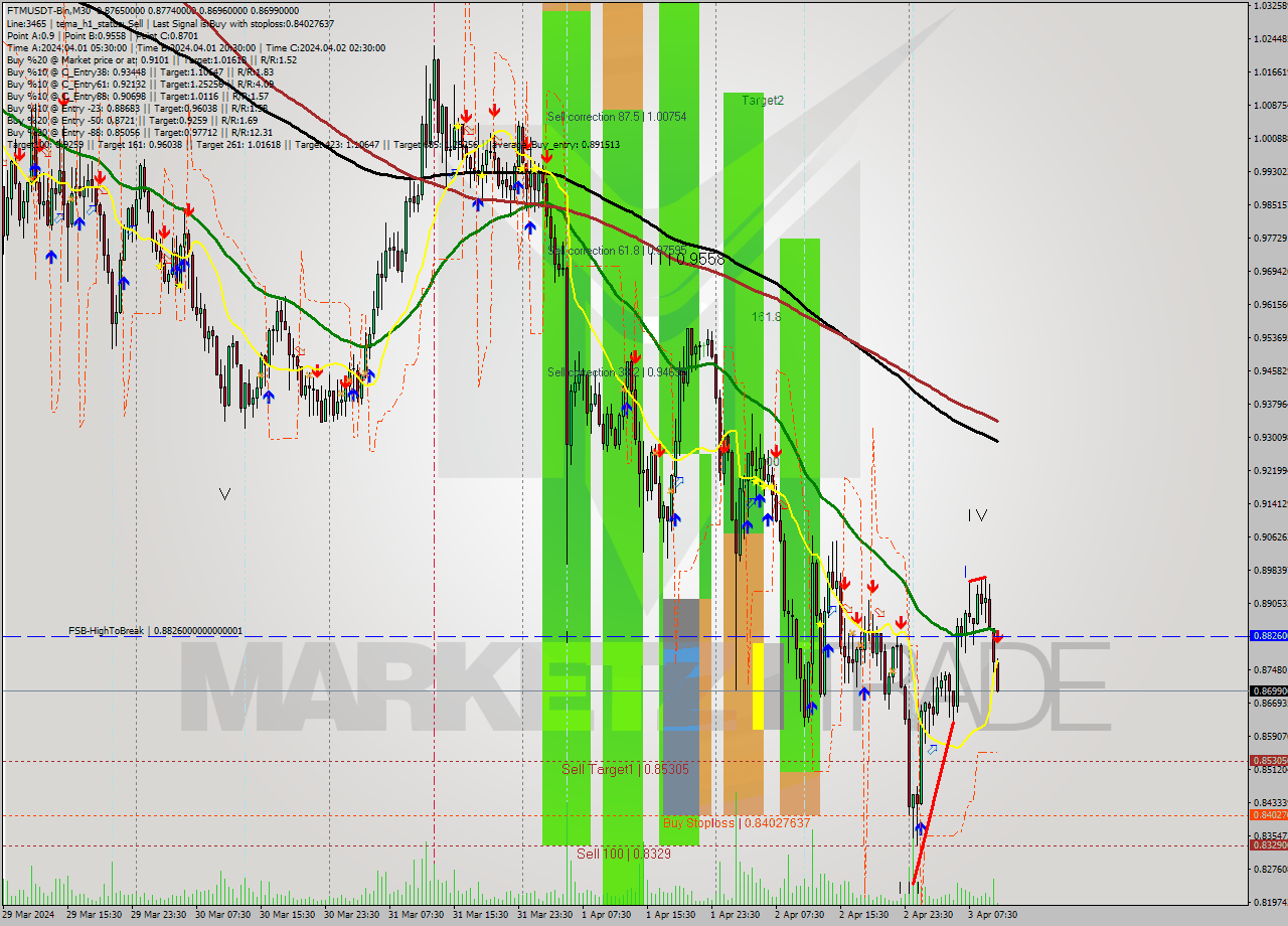 FTMUSDT-Bin M30 Signal