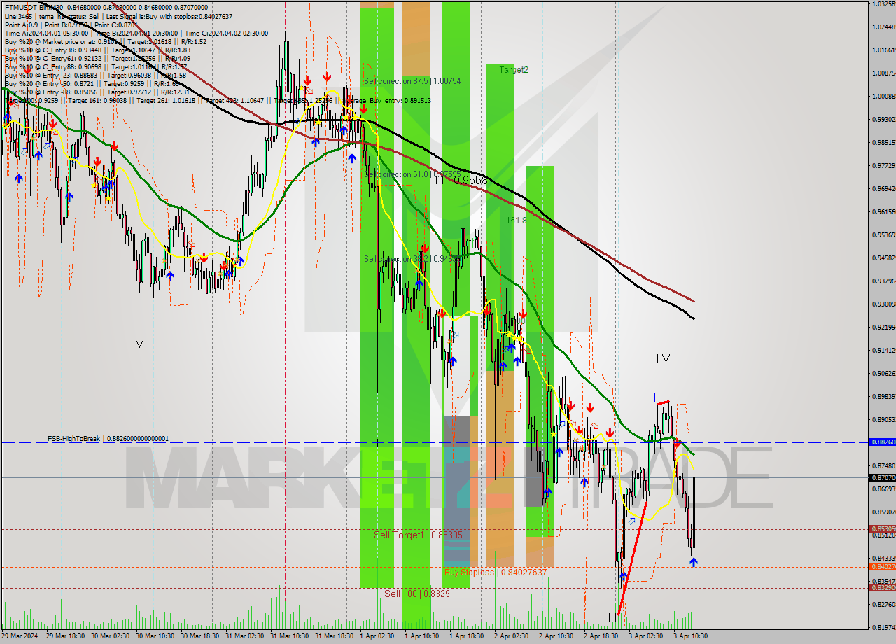 FTMUSDT-Bin M30 Signal