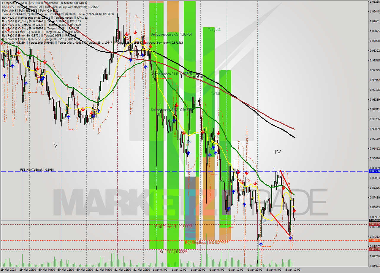 FTMUSDT-Bin M30 Signal