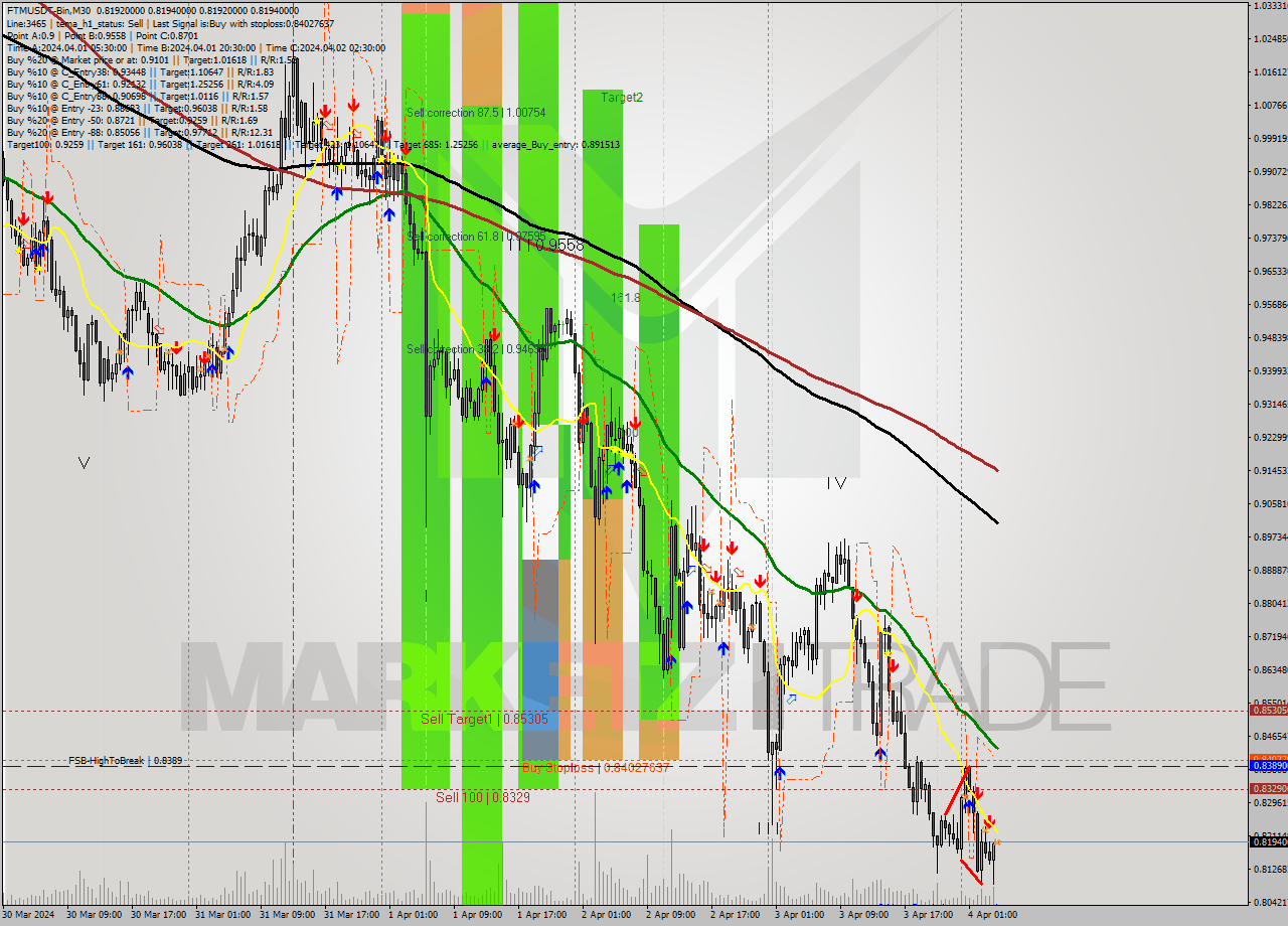 FTMUSDT-Bin M30 Signal