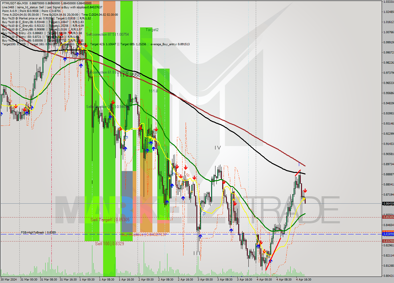 FTMUSDT-Bin M30 Signal