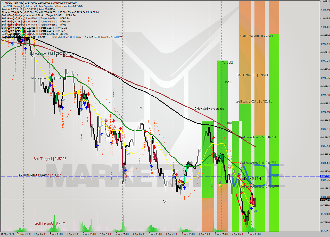 FTMUSDT-Bin M30 Signal