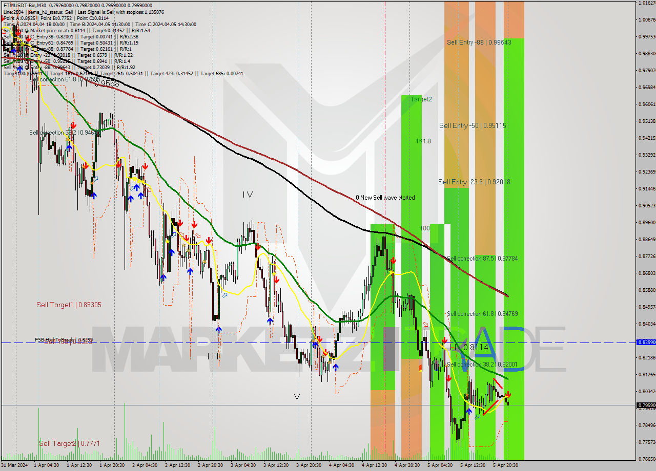 FTMUSDT-Bin M30 Signal
