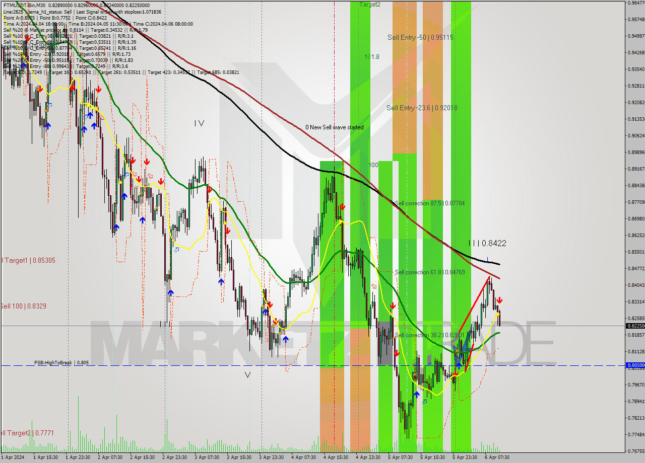 FTMUSDT-Bin M30 Signal