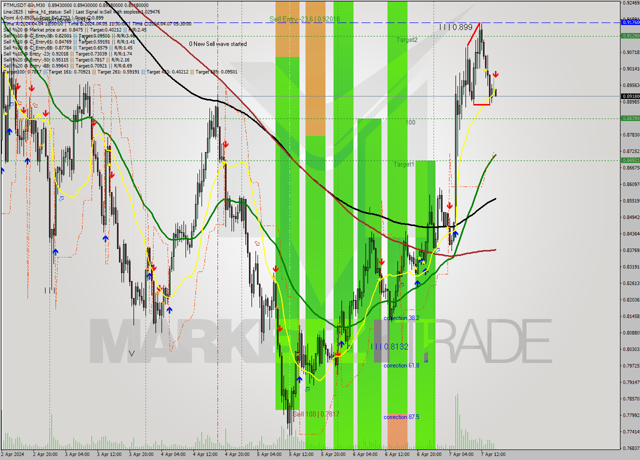 FTMUSDT-Bin M30 Signal