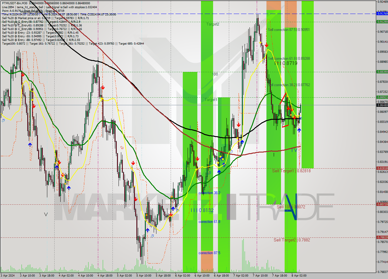 FTMUSDT-Bin M30 Signal