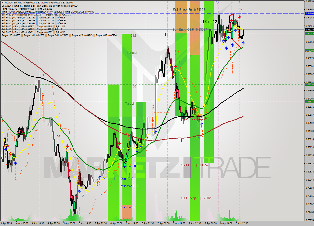 FTMUSDT-Bin M30 Signal