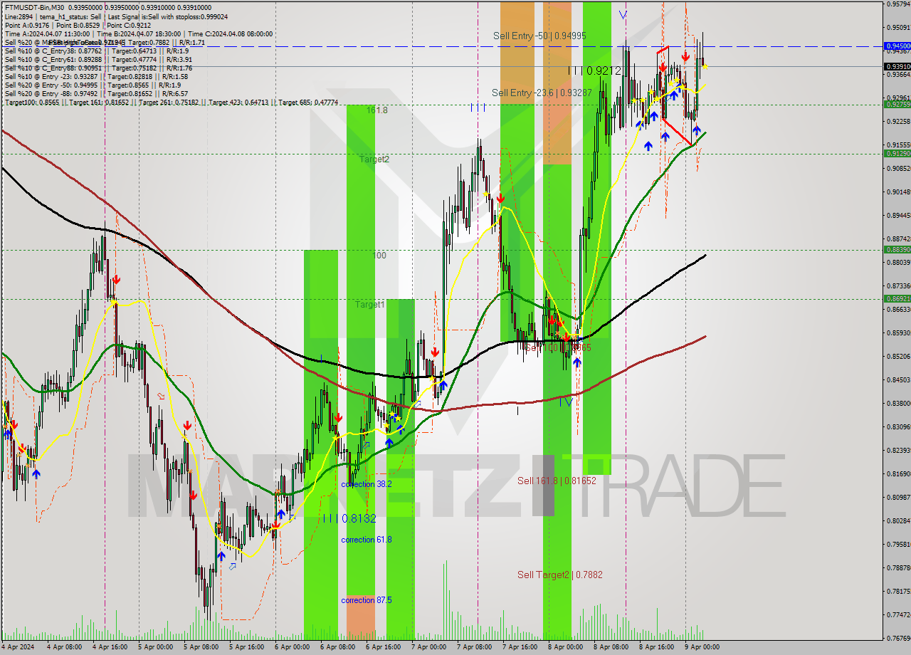FTMUSDT-Bin M30 Signal