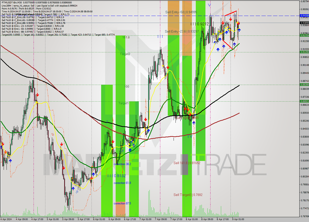 FTMUSDT-Bin M30 Signal