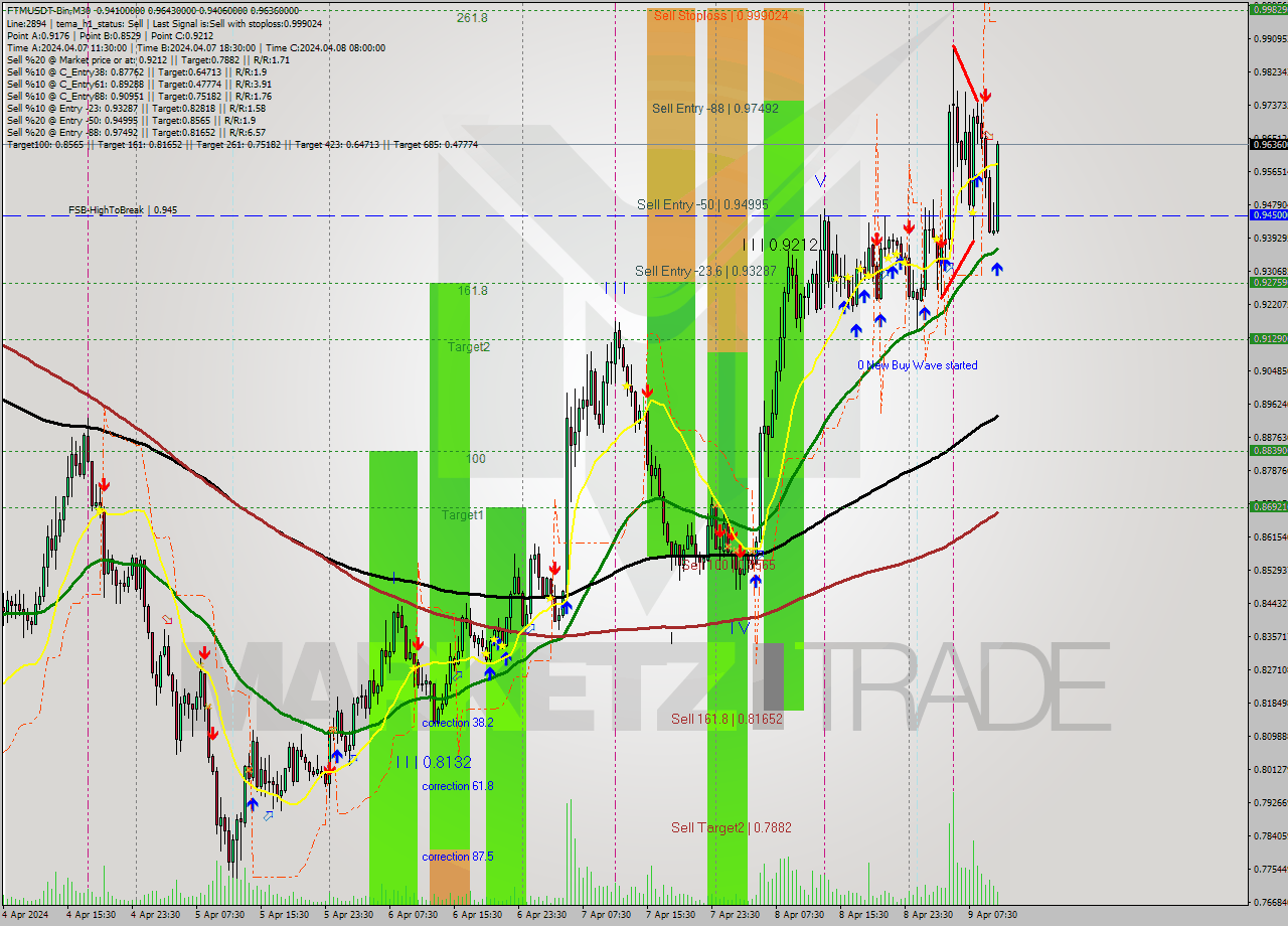FTMUSDT-Bin M30 Signal