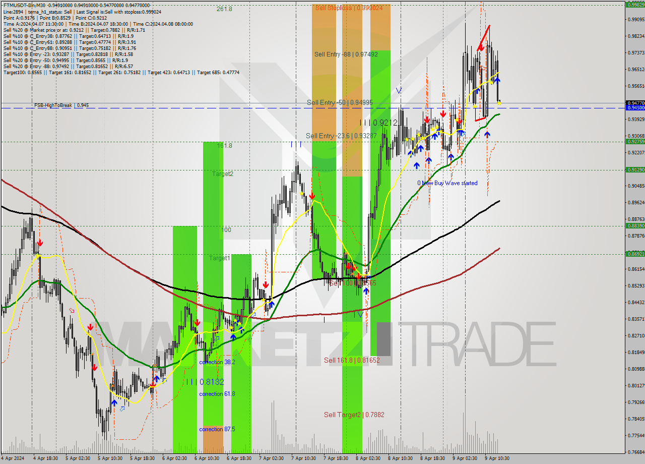FTMUSDT-Bin M30 Signal