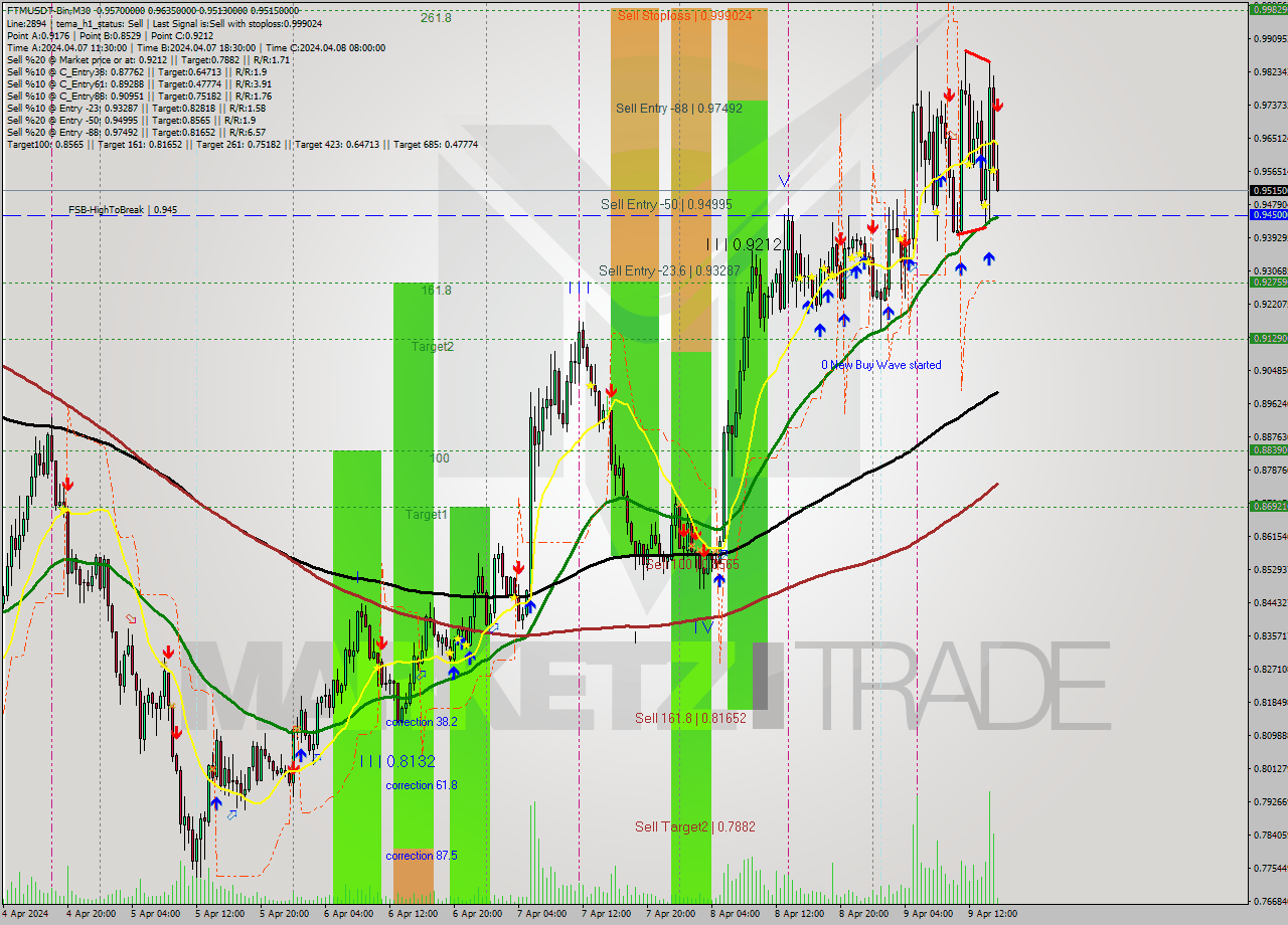 FTMUSDT-Bin M30 Signal