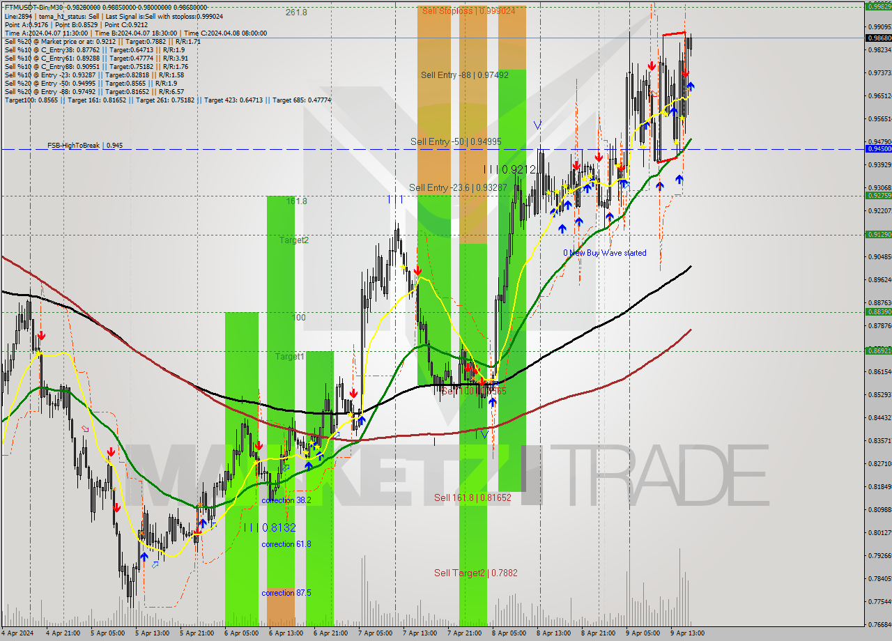 FTMUSDT-Bin M30 Signal