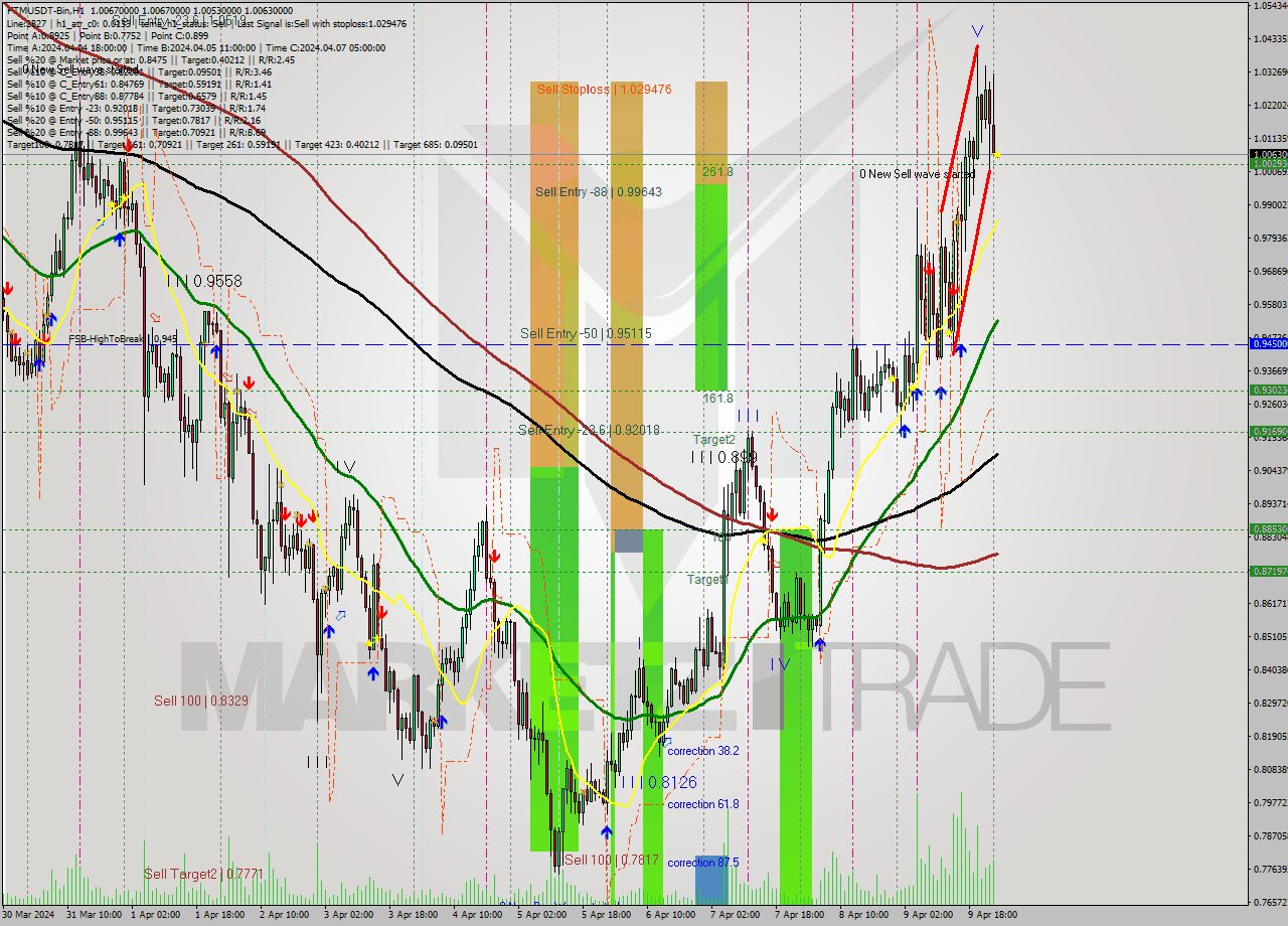 FTMUSDT-Bin MultiTimeframe analysis at date 2024.04.10 04:00
