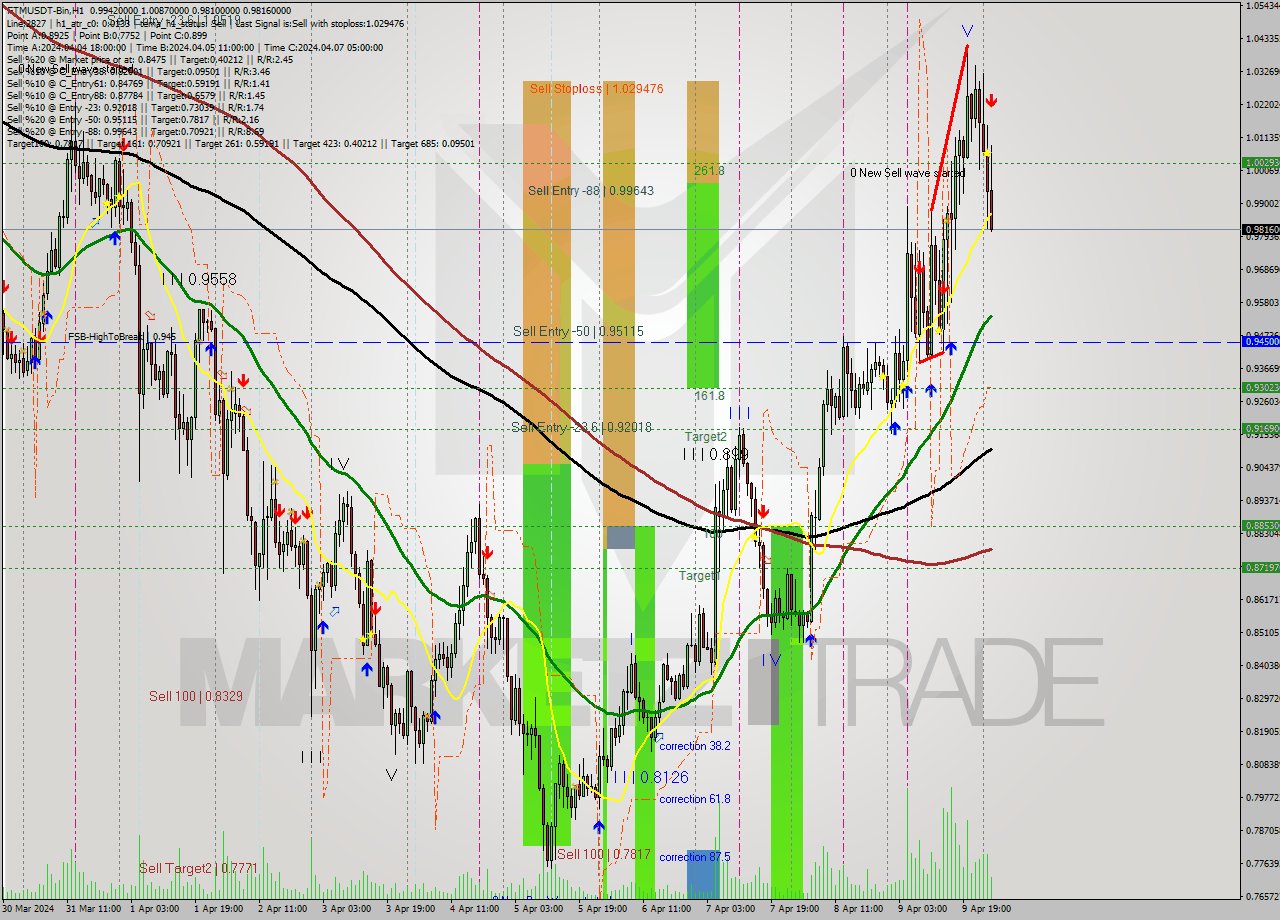 FTMUSDT-Bin MultiTimeframe analysis at date 2024.04.10 05:32