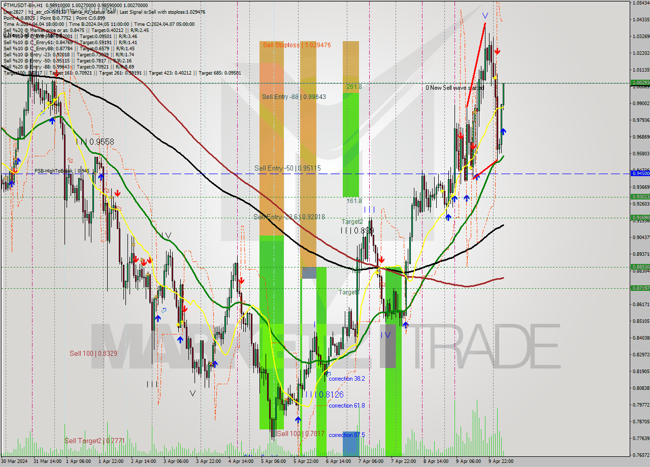 FTMUSDT-Bin MultiTimeframe analysis at date 2024.04.10 08:04