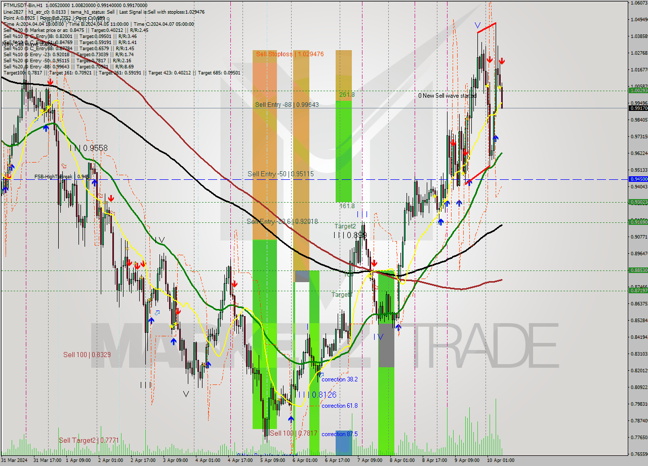 FTMUSDT-Bin MultiTimeframe analysis at date 2024.04.10 11:16