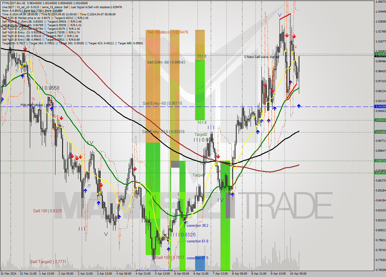 FTMUSDT-Bin MultiTimeframe analysis at date 2024.04.10 15:47