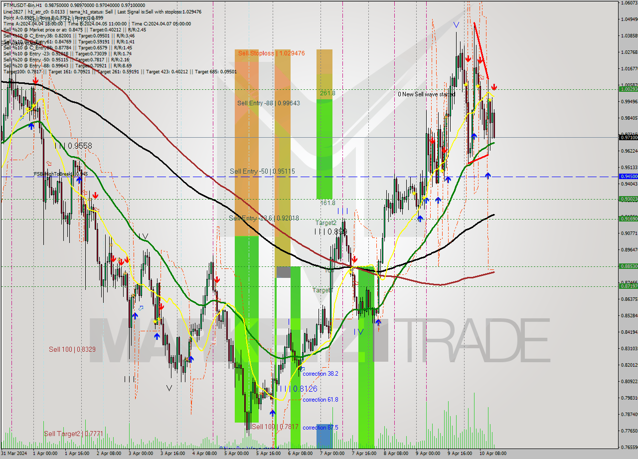 FTMUSDT-Bin MultiTimeframe analysis at date 2024.04.10 18:33