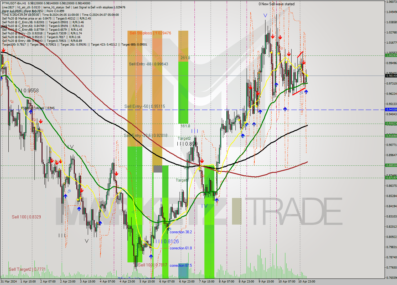 FTMUSDT-Bin MultiTimeframe analysis at date 2024.04.11 09:00