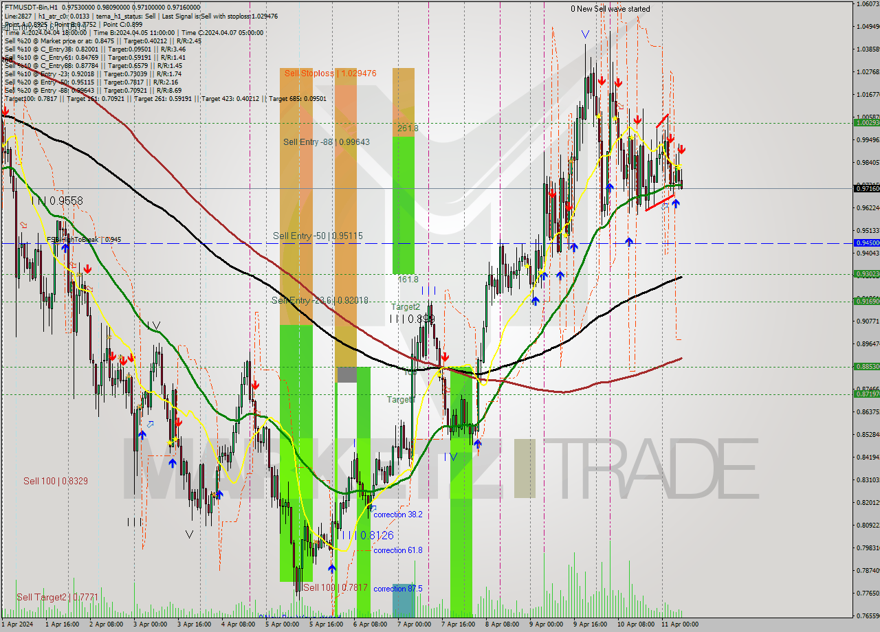 FTMUSDT-Bin MultiTimeframe analysis at date 2024.04.11 10:38