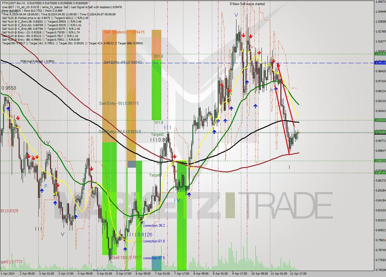 FTMUSDT-Bin MultiTimeframe analysis at date 2024.04.12 03:00