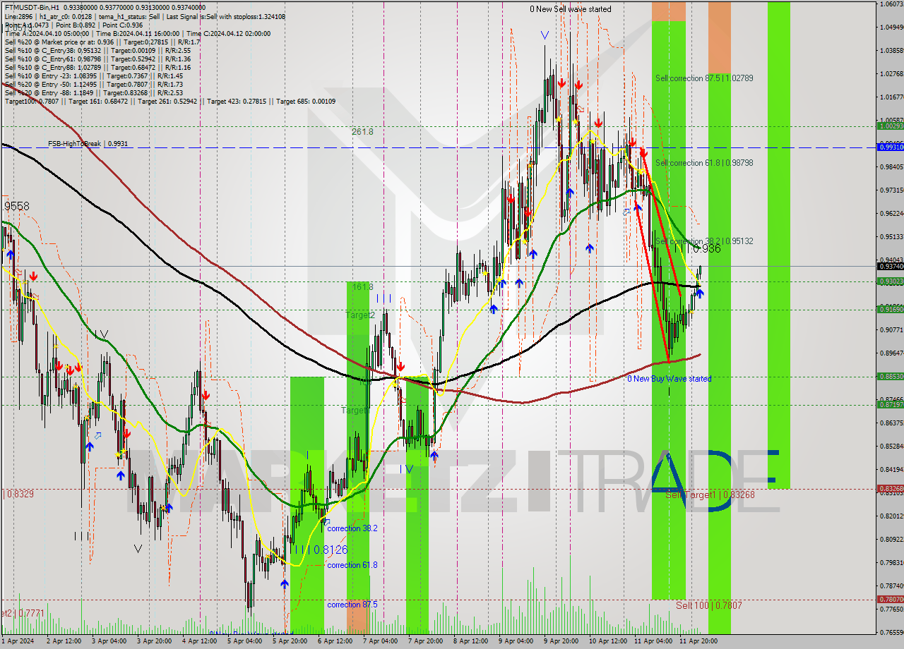 FTMUSDT-Bin MultiTimeframe analysis at date 2024.04.12 06:27